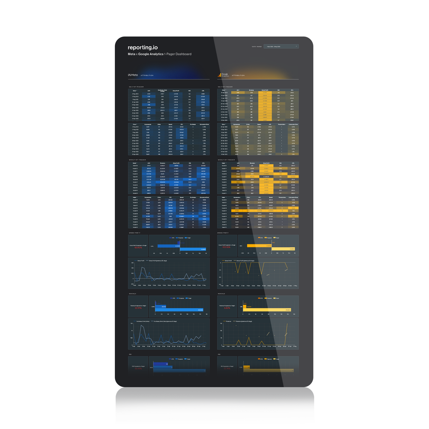 Meta x Google Analytics 1-Pager Dashboard