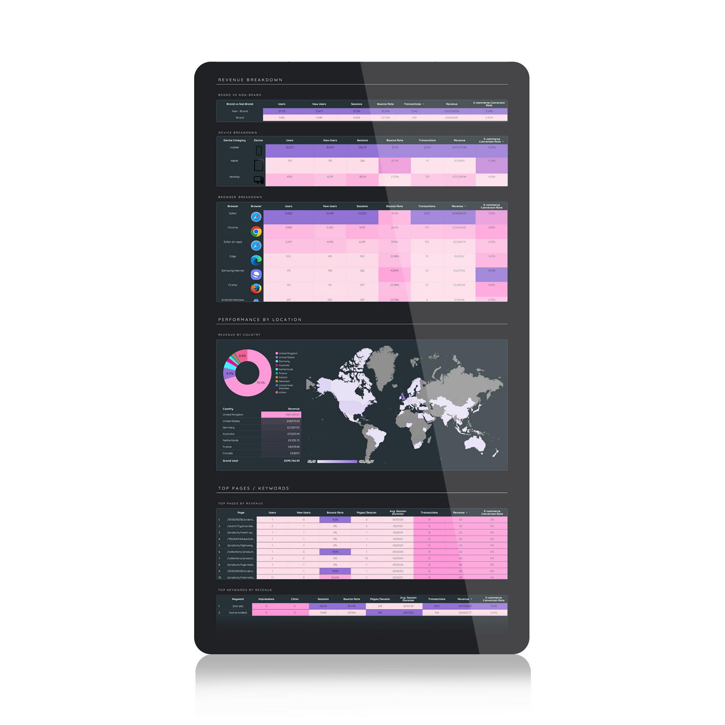 SEO 1-Pager Dashboard
